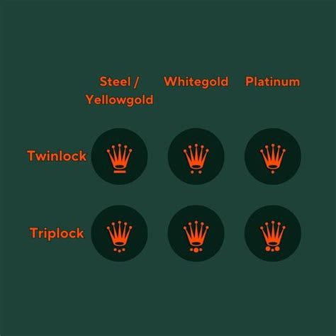 rolex crown meaning|Rolex triplock crown.